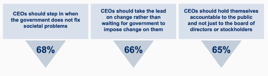 Image of three populr opinions on what CEOs should do to make a change